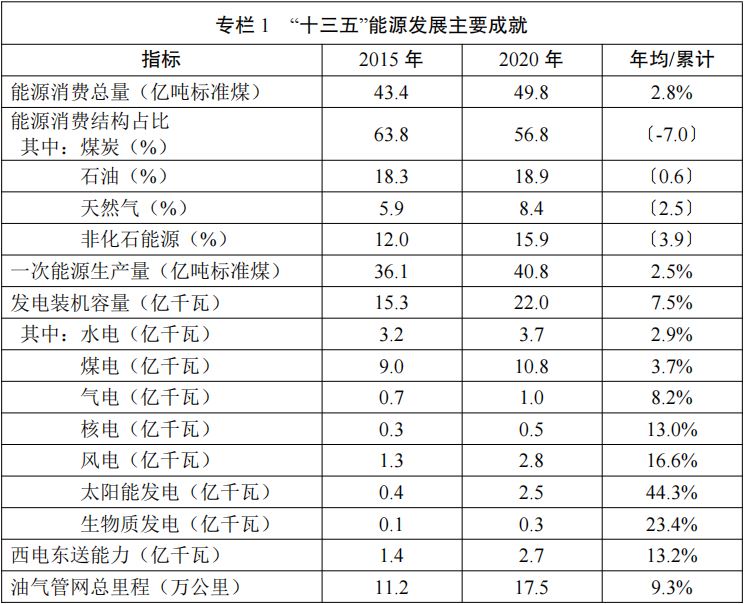 《“十四五”现代能源体系规划》解读(图1)