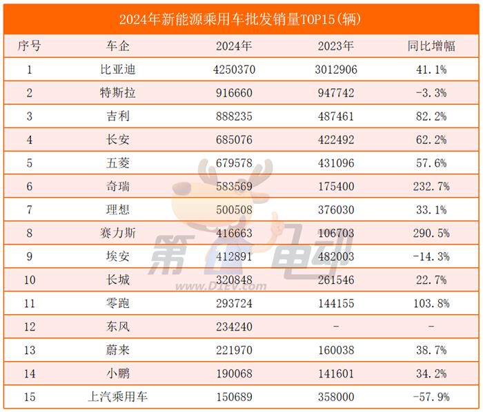 2024年最畅销新能源车企TOP15：特斯拉首次同比下滑奇瑞翻倍暴涨超越理想(图1)