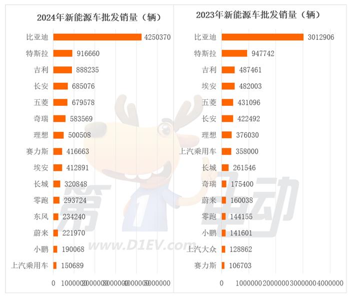 2024年最畅销新能源车企TOP15：特斯拉首次同比下滑奇瑞翻倍暴涨超越理想(图2)