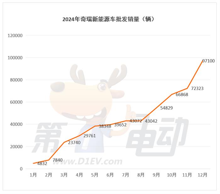 2024年最畅销新能源车企TOP15：特斯拉首次同比下滑奇瑞翻倍暴涨超越理想(图4)