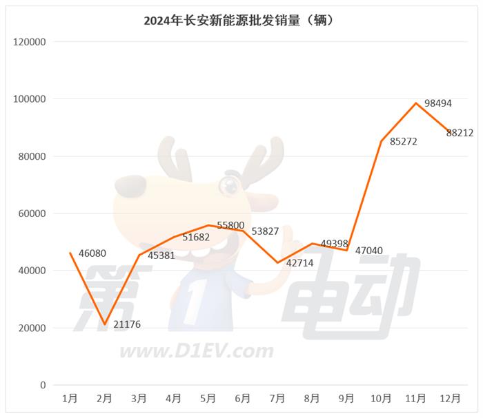 2024年最畅销新能源车企TOP15：特斯拉首次同比下滑奇瑞翻倍暴涨超越理想(图6)