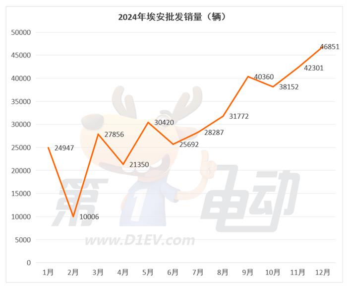 2024年最畅销新能源车企TOP15：特斯拉首次同比下滑奇瑞翻倍暴涨超越理想(图8)