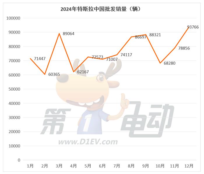 2024年最畅销新能源车企TOP15：特斯拉首次同比下滑奇瑞翻倍暴涨超越理想(图9)