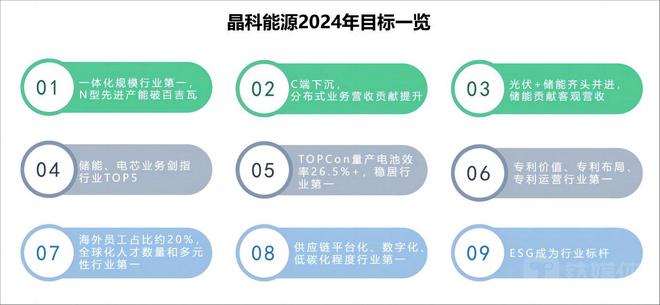 光伏大厂陆续公布2024年“小目标”产能规划、技术路线引关注(图1)