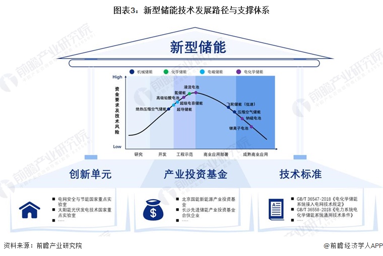 预见2024：新型储能产业技术趋势展望(附技术路径、投资方向、专利布局、科技企业布局等)(图3)