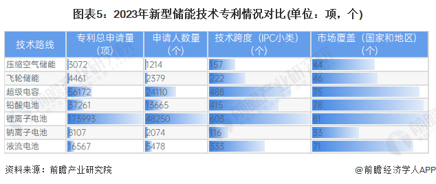 预见2024：新型储能产业技术趋势展望(附技术路径、投资方向、专利布局、科技企业布局等)(图5)