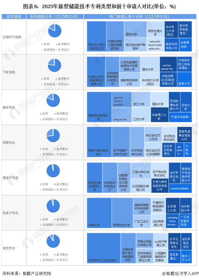 预见2024：新型储能产业技术趋势展望(附技术路径、投资方向、专利布局、科技企业布局等)(图6)