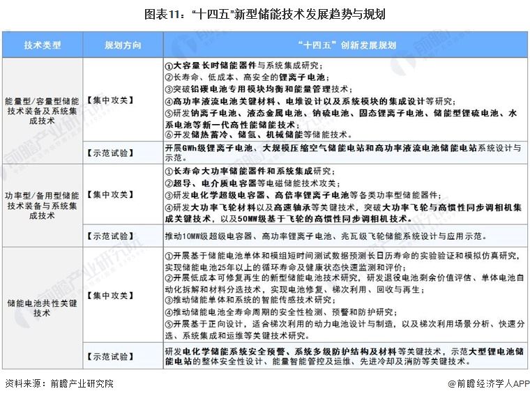 预见2024：新型储能产业技术趋势展望(附技术路径、投资方向、专利布局、科技企业布局等)(图11)