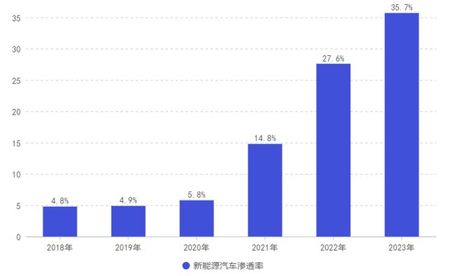 王传福摊牌了2024年新能源渗透率要破50%这真的可能发生吗？(图2)