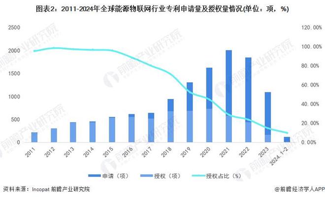 收藏！《2024年全球能源物联网行业技术全景图谱》(附专利申请情况、专利竞争和价值等)(图2)