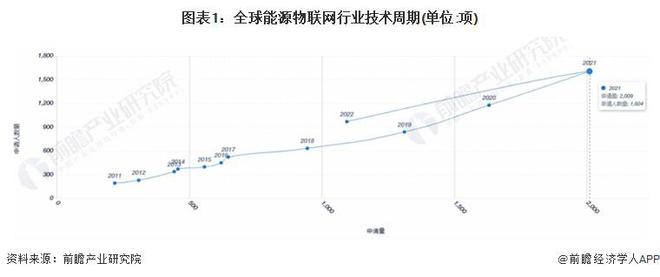 收藏！《2024年全球能源物联网行业技术全景图谱》(附专利申请情况、专利竞争和价值等)(图1)