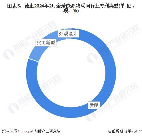 收藏！《2024年全球能源物联网行业技术全景图谱》(附专利申请情况、专利竞争和价值等)(图5)