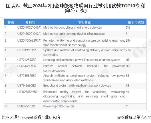 收藏！《2024年全球能源物联网行业技术全景图谱》(附专利申请情况、专利竞争和价值等)(图8)