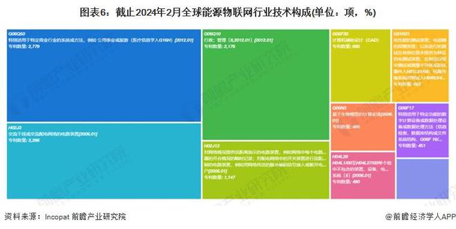 收藏！《2024年全球能源物联网行业技术全景图谱》(附专利申请情况、专利竞争和价值等)(图6)