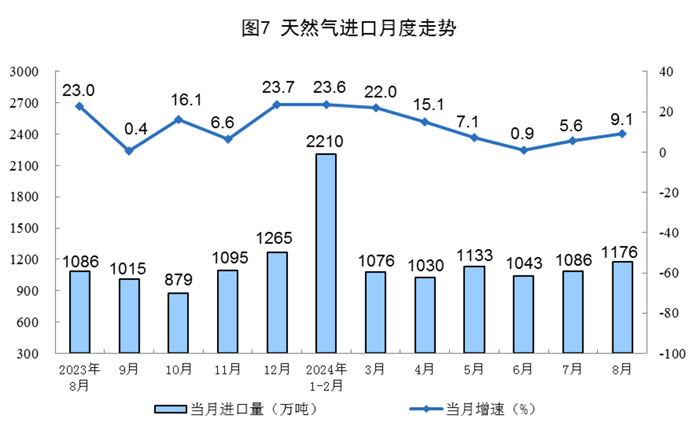 2024年8月份能源生产情况(图4)