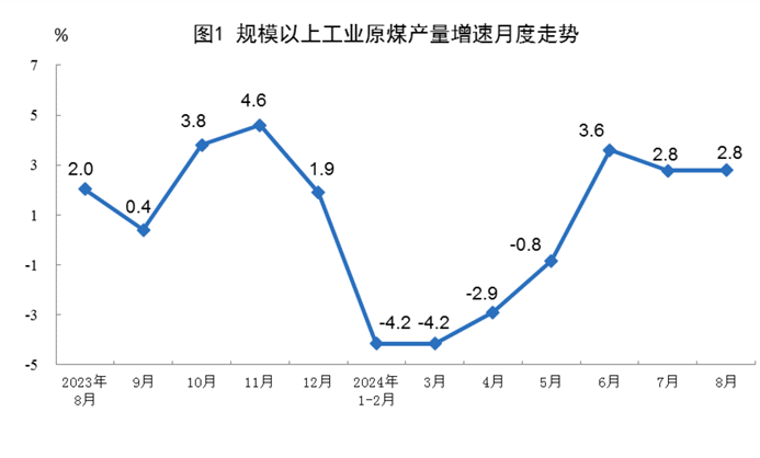 2024年8月份能源生产情况(图1)