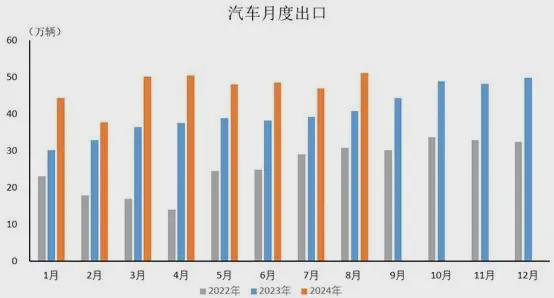 2024年8月汽车出口同比增长254%【新能源汽车出口突破11万辆】。(图1)