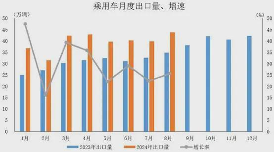 2024年8月汽车出口同比增长254%【新能源汽车出口突破11万辆】。(图2)