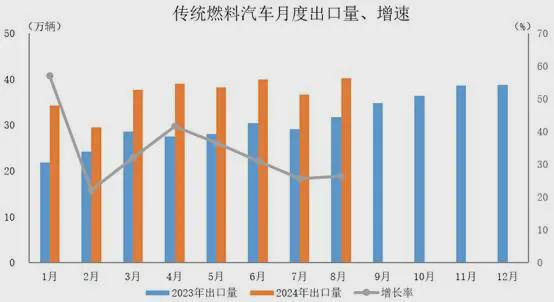 2024年8月汽车出口同比增长254%【新能源汽车出口突破11万辆】。(图4)