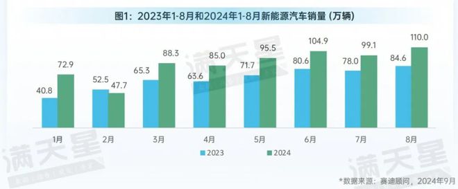 先进制造2024｜新能源汽车市场强势增长智能网联汽车受资本青睐程度显著提升（先进制造数解第7期第7篇）(图1)