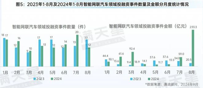 先进制造2024｜新能源汽车市场强势增长智能网联汽车受资本青睐程度显著提升（先进制造数解第7期第7篇）(图5)