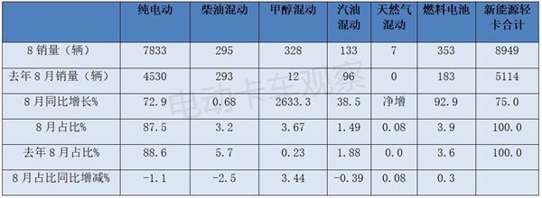 2024年8月新能源轻卡：甲醇混动暴涨26倍(图5)