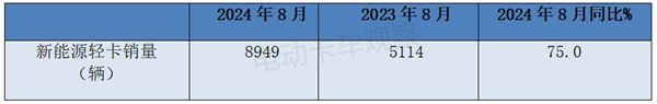 2024年8月新能源轻卡：甲醇混动暴涨26倍(图1)