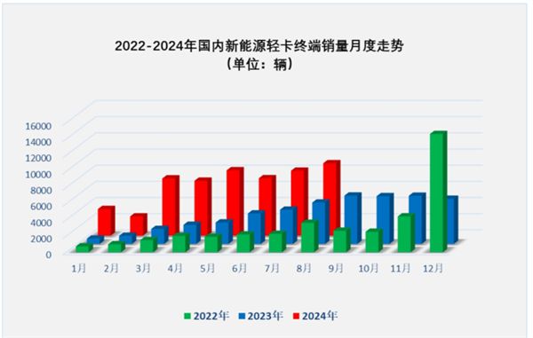 2024年8月新能源轻卡：甲醇混动暴涨26倍(图3)