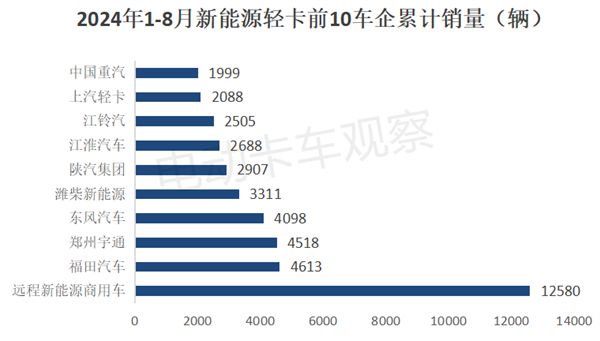 2024年8月新能源轻卡：甲醇混动暴涨26倍(图9)