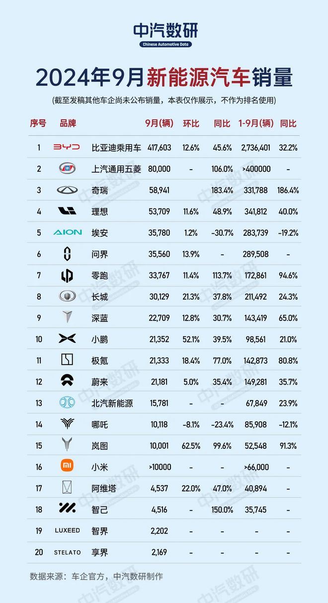 2024年9月新能源汽车销量排行(图1)