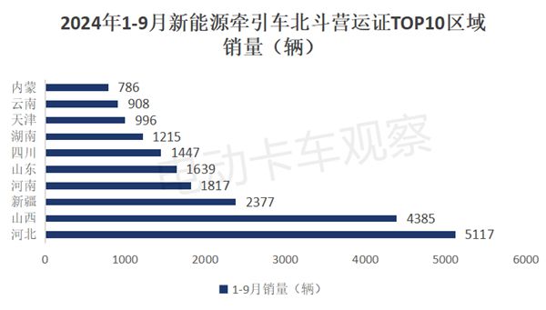 2024前三季度新能源牵引车营运市场：同比增2倍(图7)