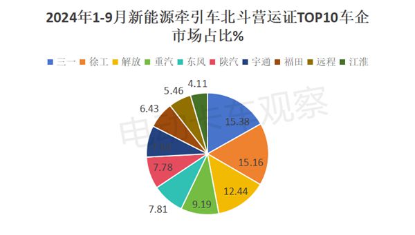 2024前三季度新能源牵引车营运市场：同比增2倍(图5)