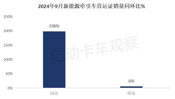 2024前三季度新能源牵引车营运市场：同比增2倍(图1)