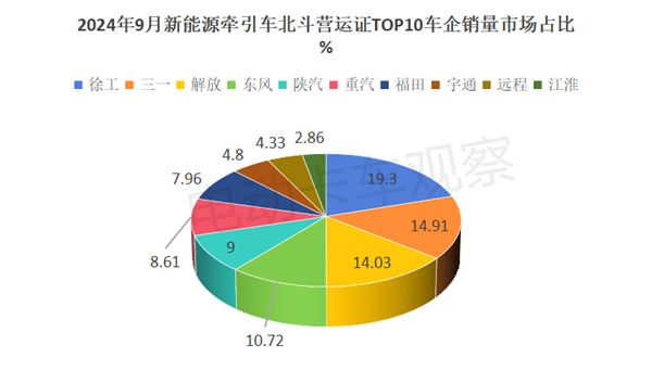 2024前三季度新能源牵引车营运市场：同比增2倍(图3)