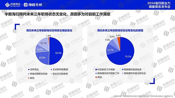 《2024海归就业力调查报告》：能源、环保和化工行业跃升海归第三大就业领域(图3)