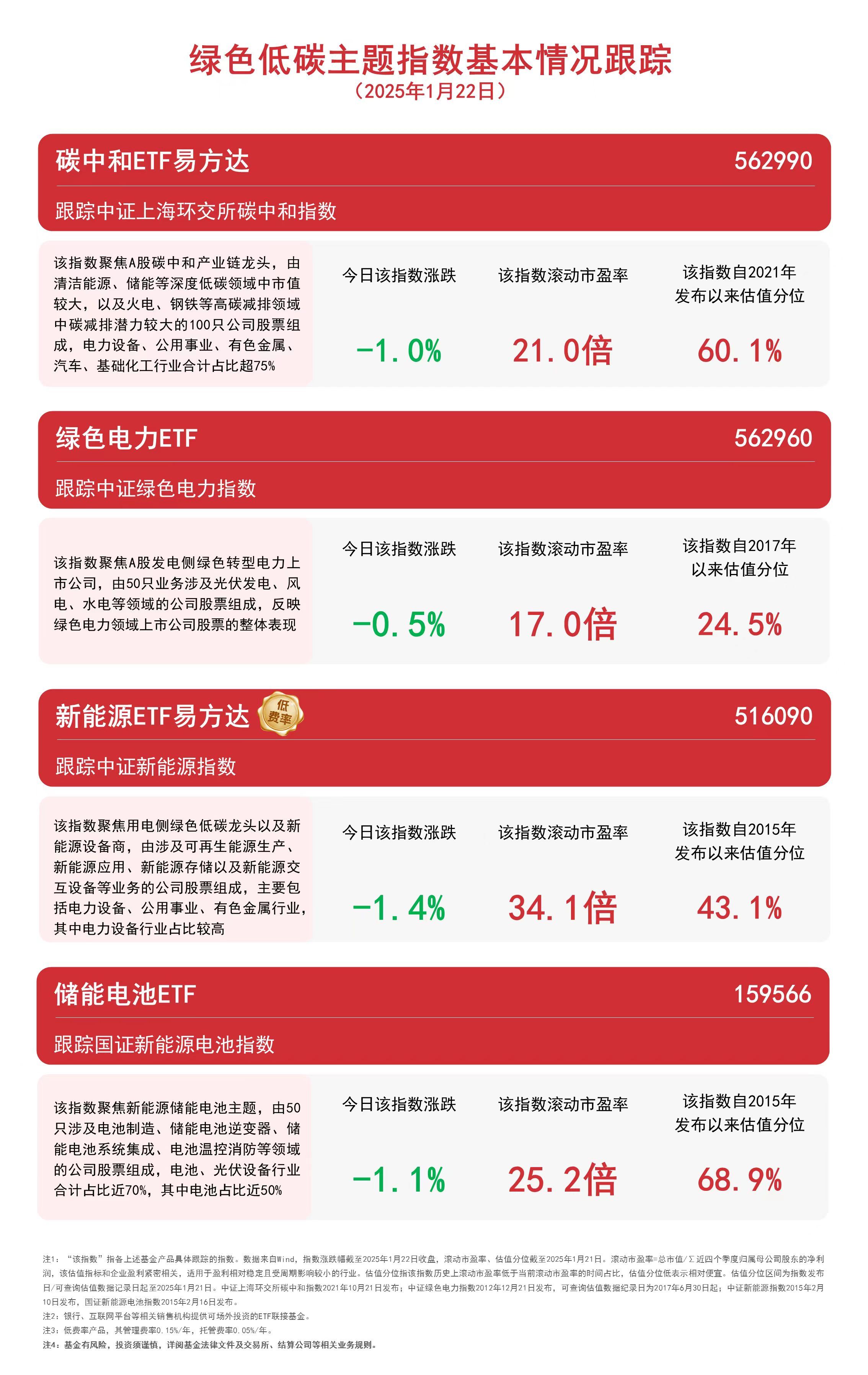 2024年我国清洁能源发电占比近13绿色电力ETF(562960)等产品受关注(图1)